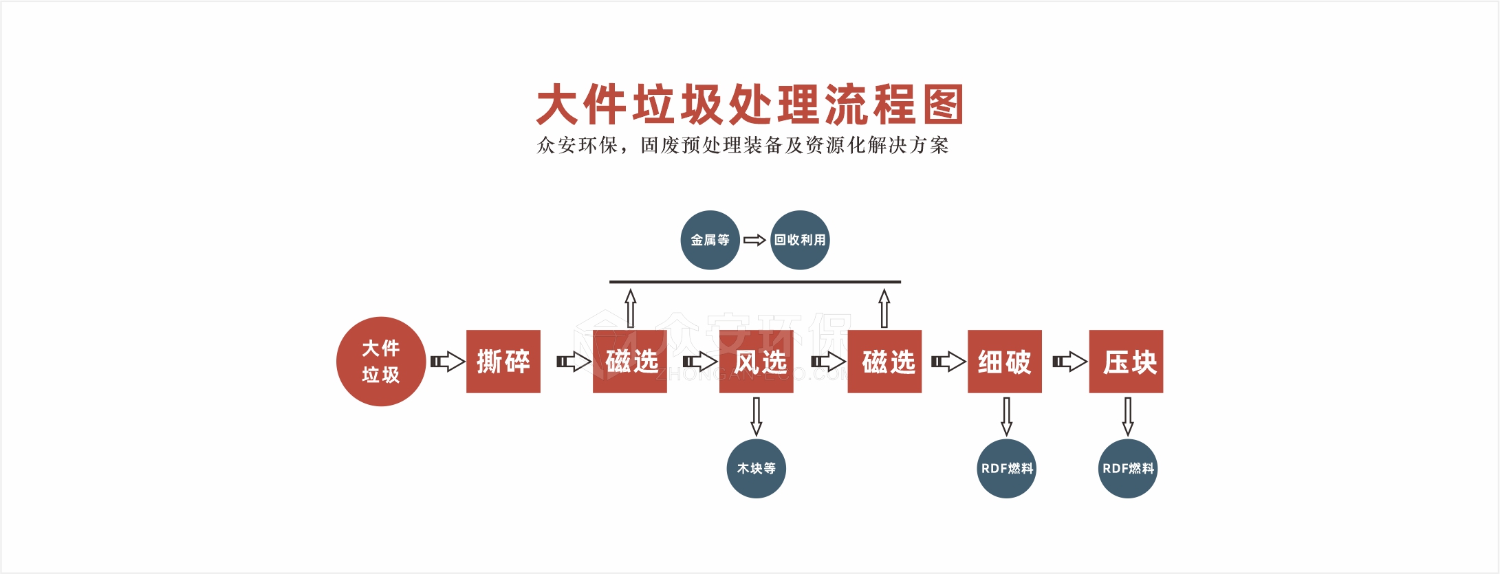 大件垃圾處理系統(tǒng)流程圖.jpg