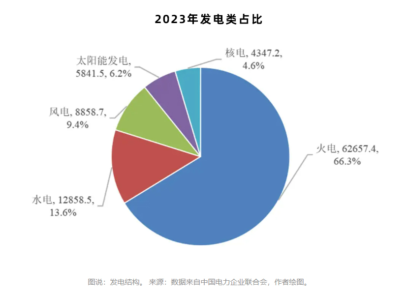 我國(guó)發(fā)電類別占比.jpg