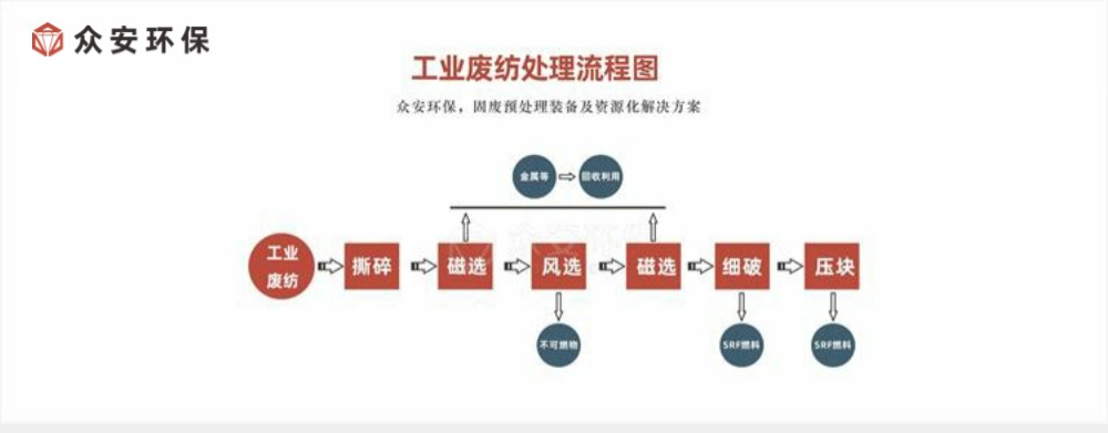 工業(yè)廢紡織物處理流程 微信公眾號.jpg